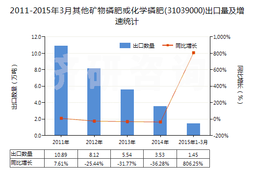 2011-2015年3月其他礦物磷肥或化學(xué)磷肥(31039000)出口量及增速統(tǒng)計(jì)